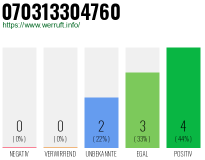 Rufnummer 070313304760 Telefonnummer 070313304760