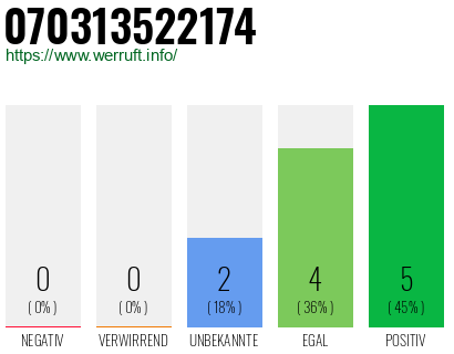 Rufnummer 070313522174 Telefonnummer 070313522174