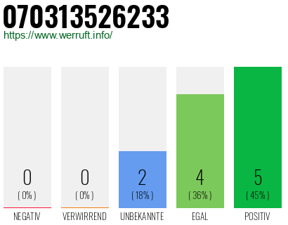 Rufnummer 070313526233 Telefonnummer 070313526233