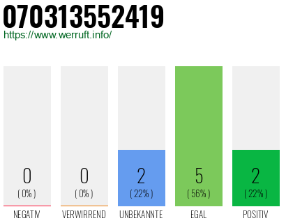 Rufnummer 070313552419 Telefonnummer 070313552419