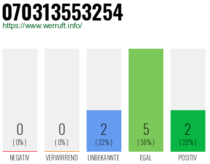 Rufnummer 070313553254 Telefonnummer 070313553254