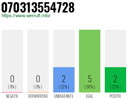 Rufnummer 070313554728 Telefonnummer 070313554728