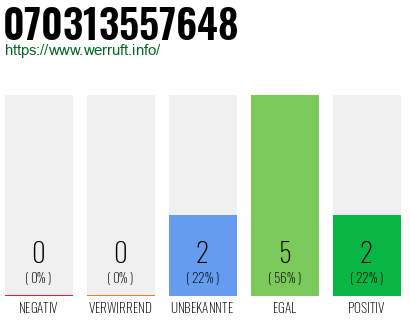 Rufnummer 070313557648 Telefonnummer 070313557648