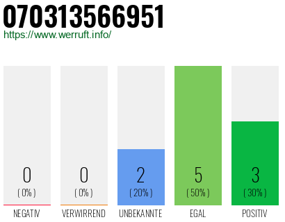 Rufnummer 070313566951 Telefonnummer 070313566951