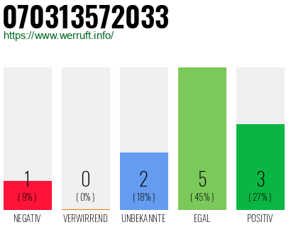Rufnummer 070313572033 Telefonnummer 070313572033