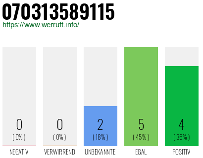 Rufnummer 070313589115 Telefonnummer 070313589115