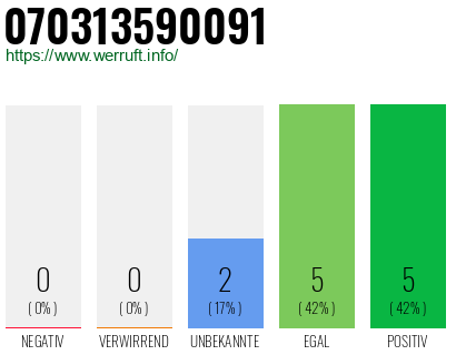 Rufnummer 070313590091 Telefonnummer 070313590091