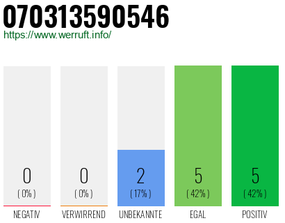 Rufnummer 070313590546 Telefonnummer 070313590546