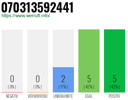 Rufnummer 070313592441 Telefonnummer 070313592441