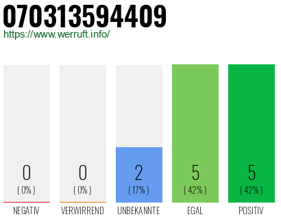 Rufnummer 070313594409 Telefonnummer 070313594409