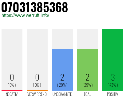 Rufnummer 07031385368 Telefonnummer 07031385368
