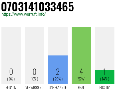 Rufnummer 0703141033465 Telefonnummer 0703141033465