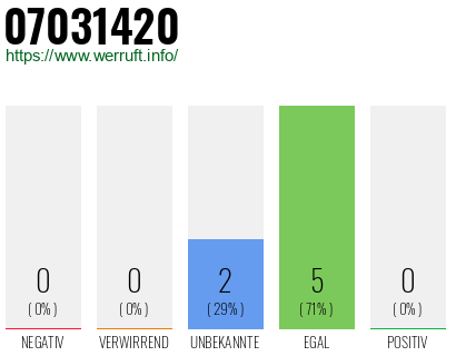 Rufnummer 07031420 Telefonnummer 07031420