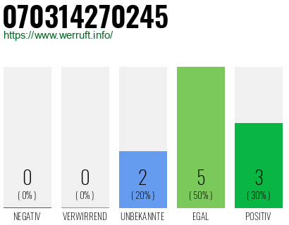 Rufnummer 070314270245 Telefonnummer 070314270245