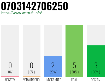 Rufnummer 0703142706250 Telefonnummer 0703142706250