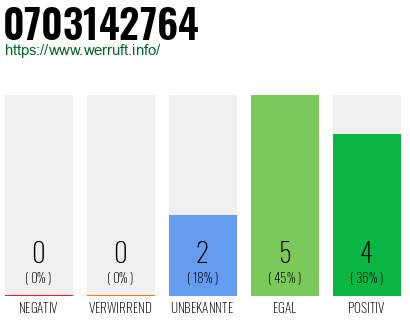Rufnummer 0703142764 Telefonnummer 0703142764