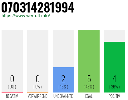 Rufnummer 070314281994 Telefonnummer 070314281994