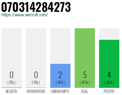 Rufnummer 070314284273 Telefonnummer 070314284273