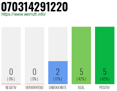 Rufnummer 070314291220 Telefonnummer 070314291220
