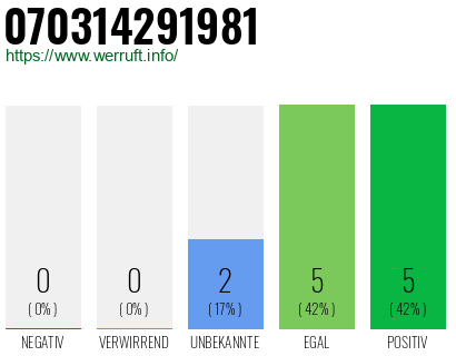 Telefonnummer 070314291981
