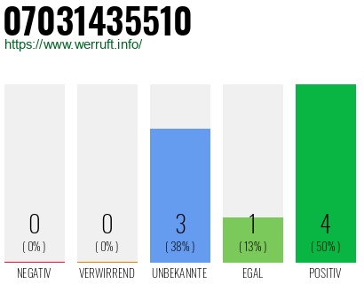 Rufnummer 07031435510 Telefonnummer 07031435510