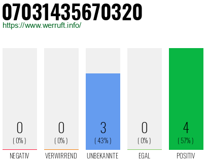 Rufnummer 07031435670320 Telefonnummer 07031435670320