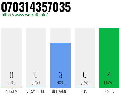 Rufnummer 070314357035 Telefonnummer 070314357035