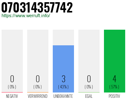 Rufnummer 070314357742 Telefonnummer 070314357742