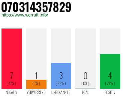 Rufnummer 070314357829 Telefonnummer 070314357829