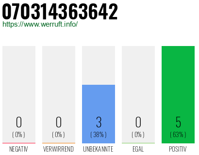 Rufnummer 070314363642 Telefonnummer 070314363642