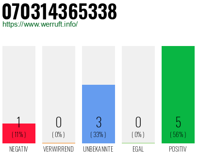 Rufnummer 070314365338 Telefonnummer 070314365338