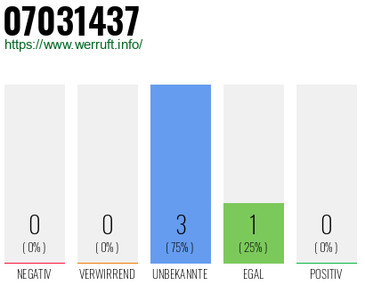 Rufnummer 07031437 Telefonnummer 07031437