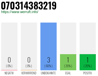 Rufnummer 070314383219 Telefonnummer 070314383219