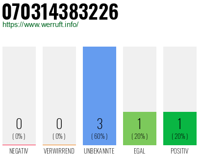 Rufnummer 070314383226 Telefonnummer 070314383226