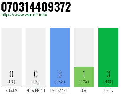 Rufnummer 070314409372 Telefonnummer 070314409372
