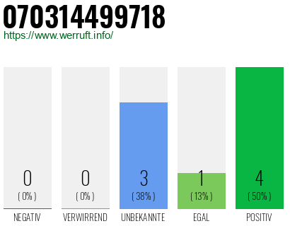 Rufnummer 070314499718 Telefonnummer 070314499718