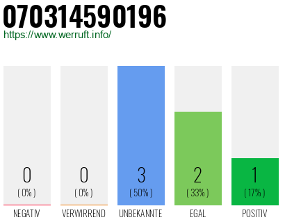 Rufnummer 070314590196 Telefonnummer 070314590196