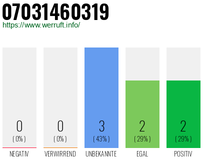 Rufnummer 07031460319 Telefonnummer 07031460319