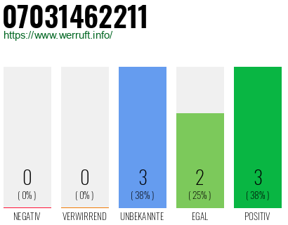 Rufnummer 07031462211 Telefonnummer 07031462211