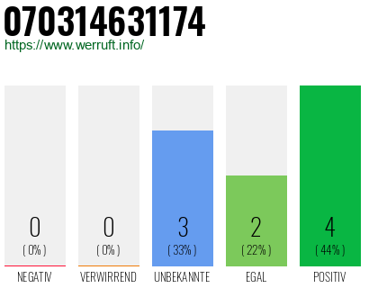 Rufnummer 070314631174 Telefonnummer 070314631174