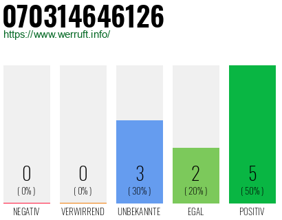 Rufnummer 070314646126 Telefonnummer 070314646126