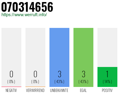 Rufnummer 070314656 Telefonnummer 070314656