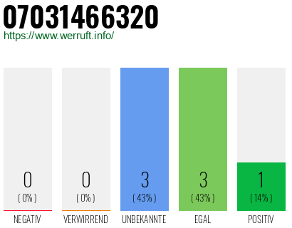 Rufnummer 07031466320 Telefonnummer 07031466320