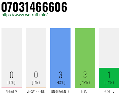 Rufnummer 07031466606 Telefonnummer 07031466606