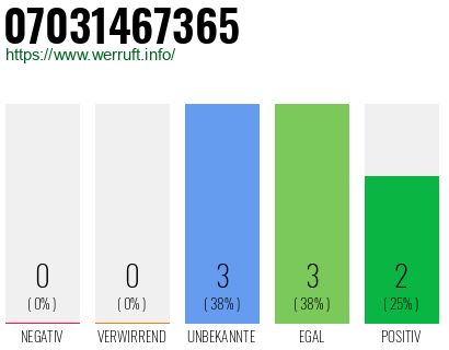 Rufnummer 07031467365 Telefonnummer 07031467365