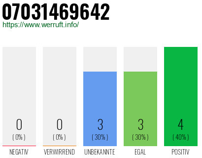 Rufnummer 07031469642 Telefonnummer 07031469642