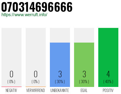 Rufnummer 070314696666 Telefonnummer 070314696666