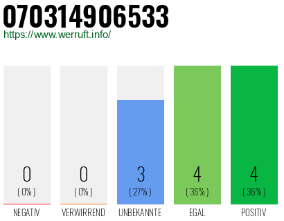 Rufnummer 070314906533 Telefonnummer 070314906533