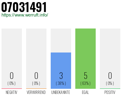 Rufnummer 07031491 Telefonnummer 07031491