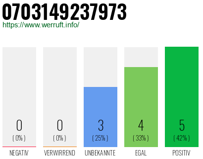 Rufnummer 0703149237973 Telefonnummer 0703149237973